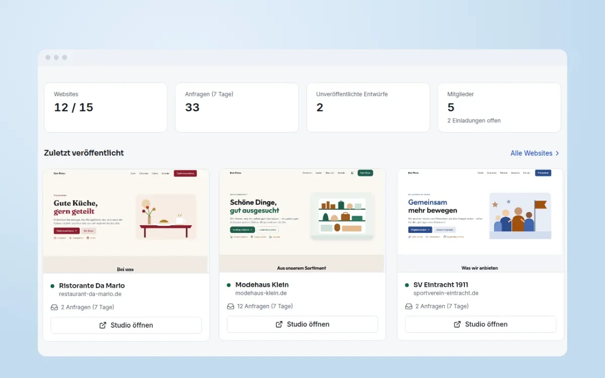 Workspace für Agenturen: Übersicht mit „Braucht Aufmerksamkeit“, Kennzahlen und den zuletzt veröffentlichten Kunden-Websites (Beispieldaten)